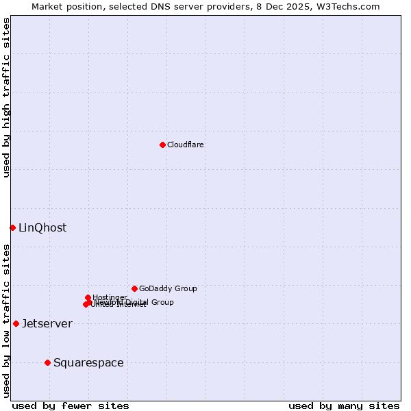Market position of Squarespace vs. Jetserver vs. LinQhost