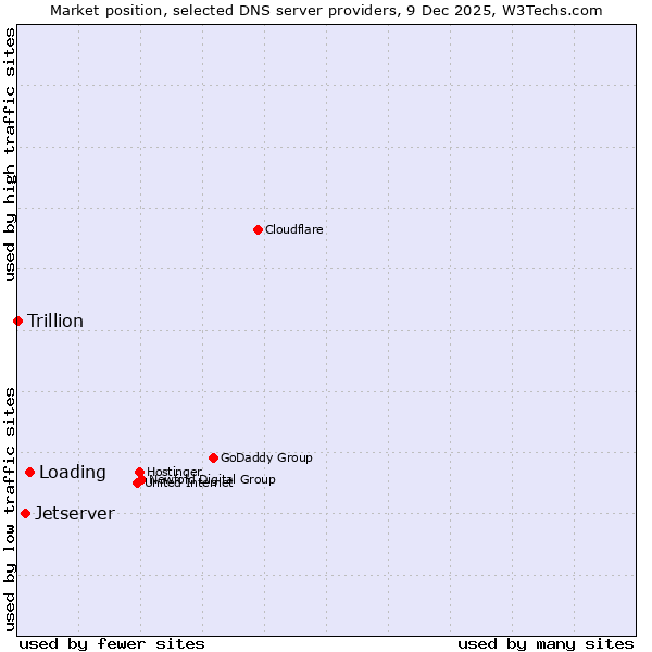 Market position of Loading vs. Jetserver vs. Trillion