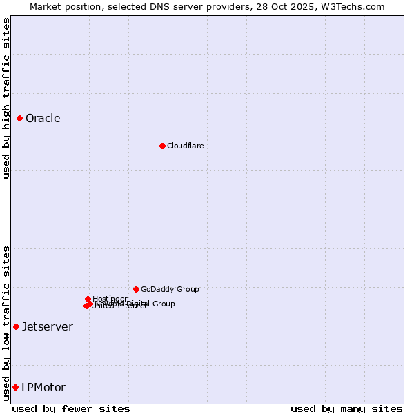 Market position of Oracle vs. Jetserver vs. LPMotor