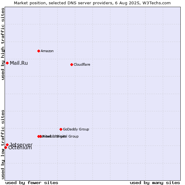 Market position of Mail.Ru vs. Jetserver vs. Octenium