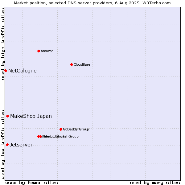 Market position of MakeShop Japan vs. Jetserver vs. NetCologne