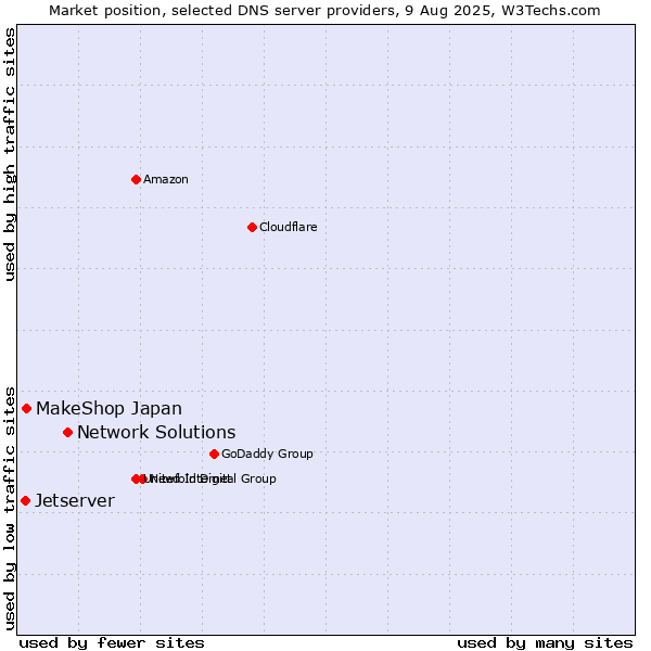 Market position of Network Solutions vs. MakeShop Japan vs. Jetserver