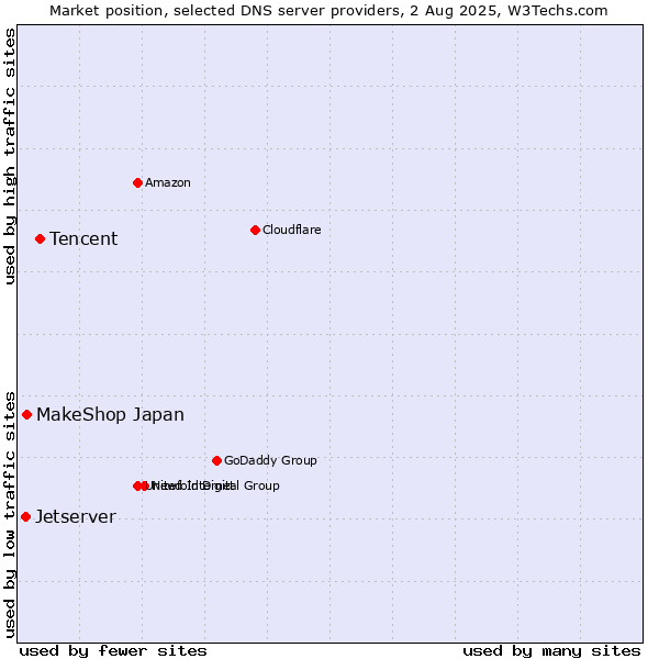 Market position of Tencent vs. MakeShop Japan vs. Jetserver