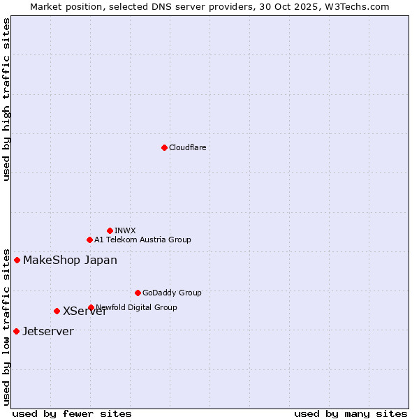 Market position of XServer vs. MakeShop Japan vs. Jetserver