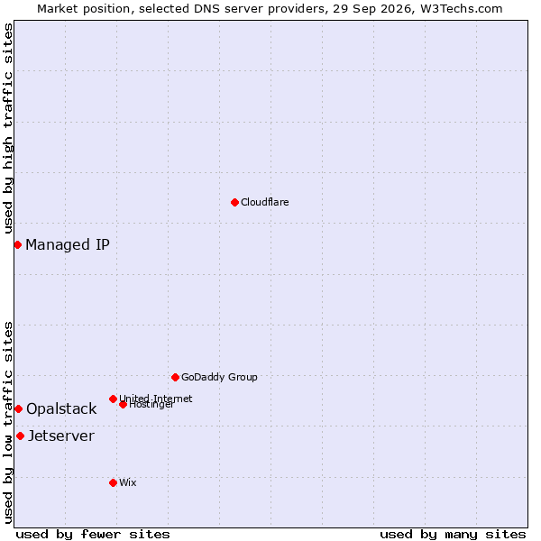Market position of Jetserver vs. Opalstack vs. Managed IP