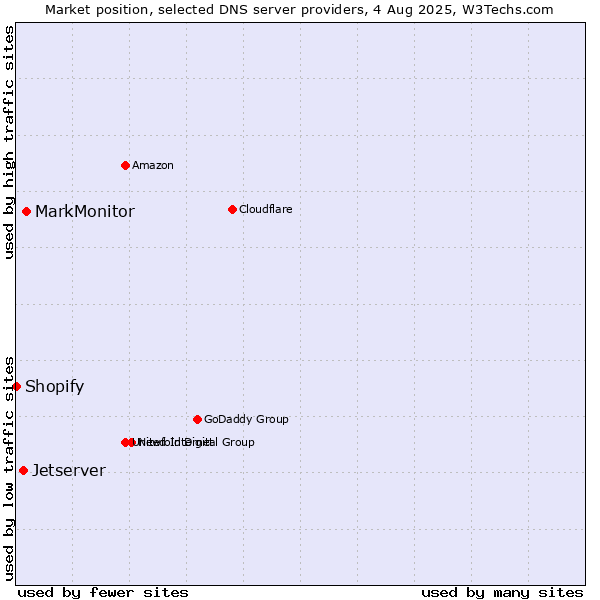 Market position of MarkMonitor vs. Jetserver vs. Shopify