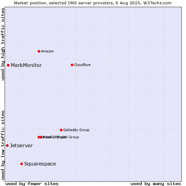 Market position of Squarespace vs. MarkMonitor vs. Jetserver