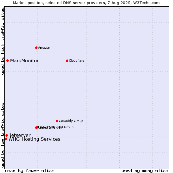 Market position of MarkMonitor vs. Jetserver vs. WHG Hosting Services