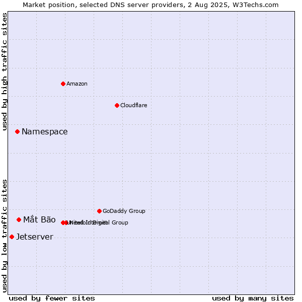 Market position of Mắt Bão vs. Namespace vs. Jetserver