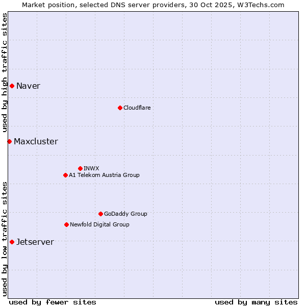 Market position of Jetserver vs. Naver vs. Maxcluster