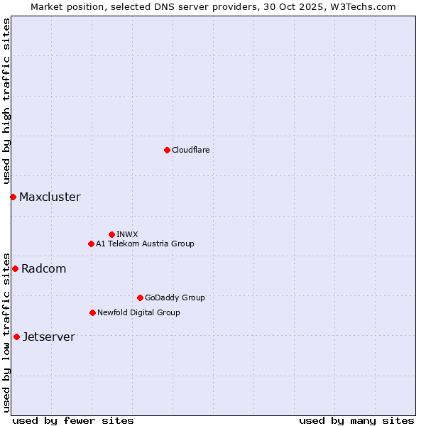 Market position of Jetserver vs. Radcom vs. Maxcluster