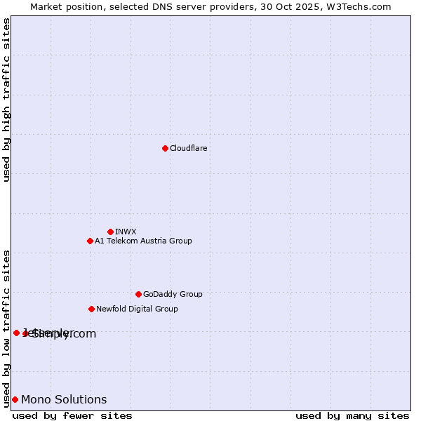 Market position of Simply.com vs. Jetserver vs. Mono Solutions