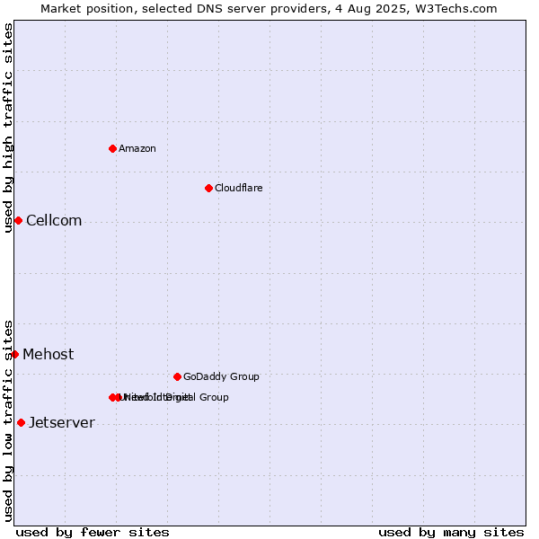 Market position of Jetserver vs. Cellcom vs. Mehost