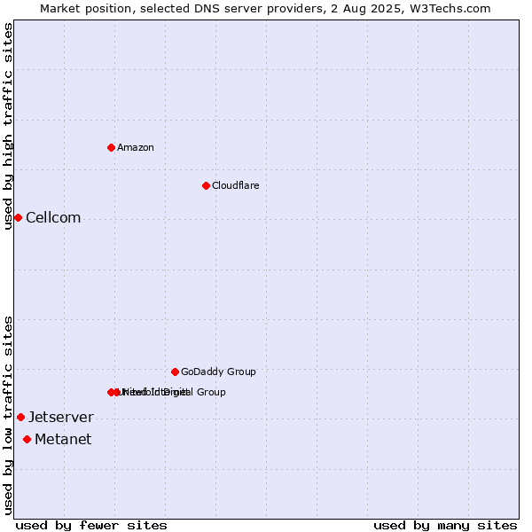 Market position of Metanet vs. Jetserver vs. Cellcom