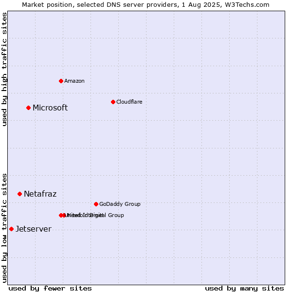 Market position of Microsoft vs. Netafraz vs. Jetserver
