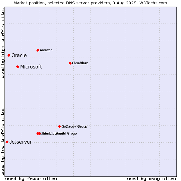 Market position of Microsoft vs. Oracle vs. Jetserver