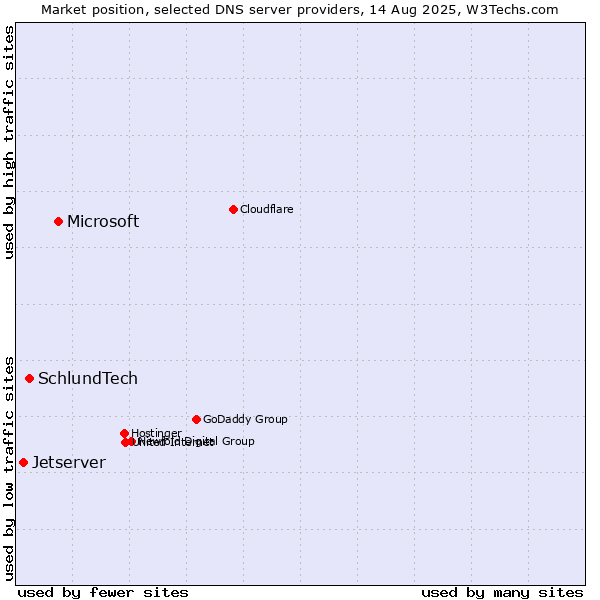 Market position of Microsoft vs. SchlundTech vs. Jetserver
