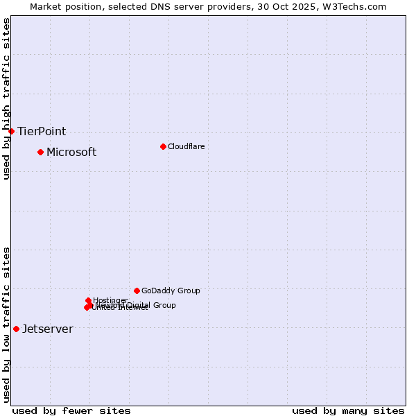 Market position of Microsoft vs. Jetserver vs. TierPoint