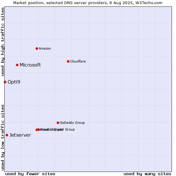Market position of Microsoft vs. Jetserver vs. Opti9