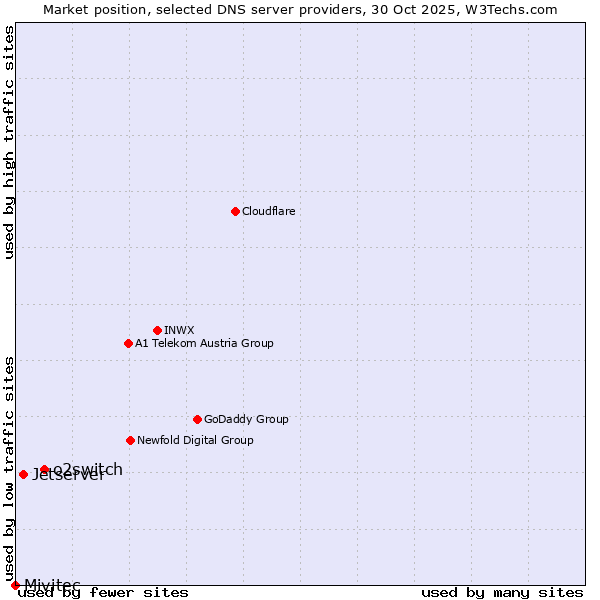 Market position of o2switch vs. Jetserver vs. Mivitec