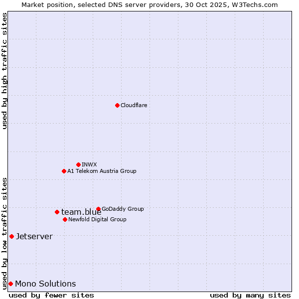 Market position of team.blue vs. Jetserver vs. Mono Solutions