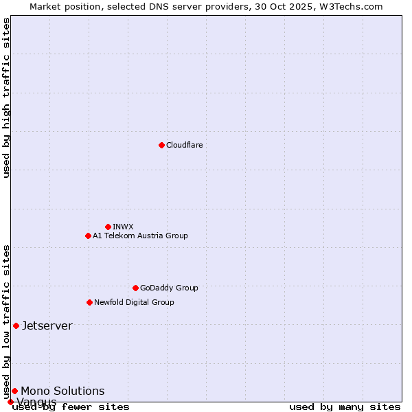 Market position of Jetserver vs. Mono Solutions vs. Vangus