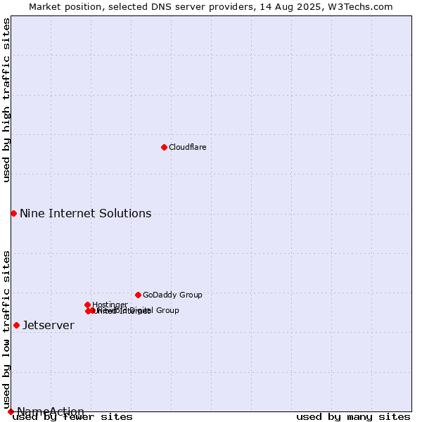 Market position of Jetserver vs. Nine Internet Solutions vs. NameAction