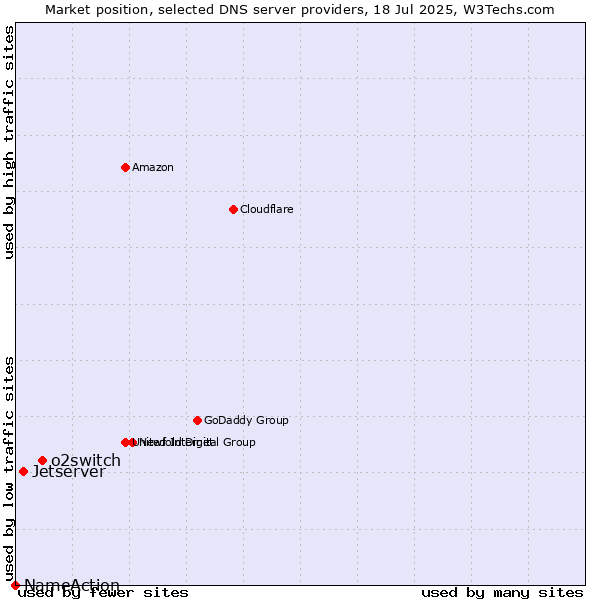 Market position of o2switch vs. Jetserver vs. NameAction