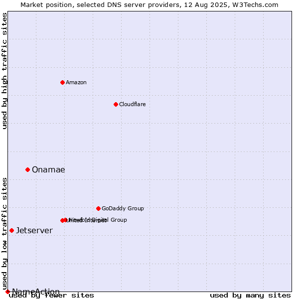 Market position of Onamae vs. Jetserver vs. NameAction