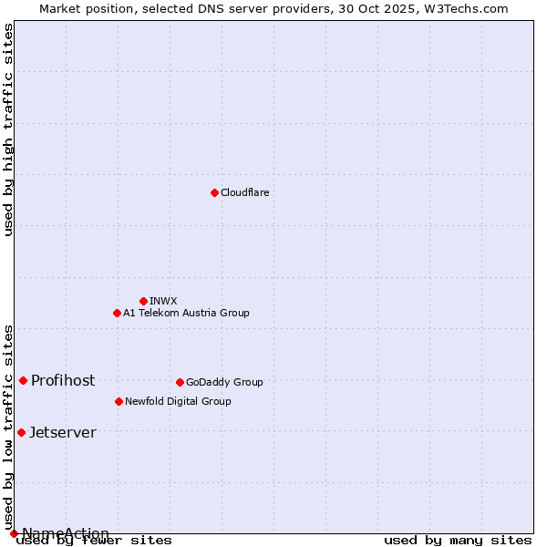 Market position of Profihost vs. Jetserver vs. NameAction