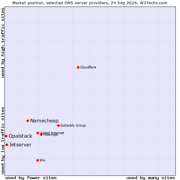 Market position of Namecheap vs. Jetserver vs. Opalstack