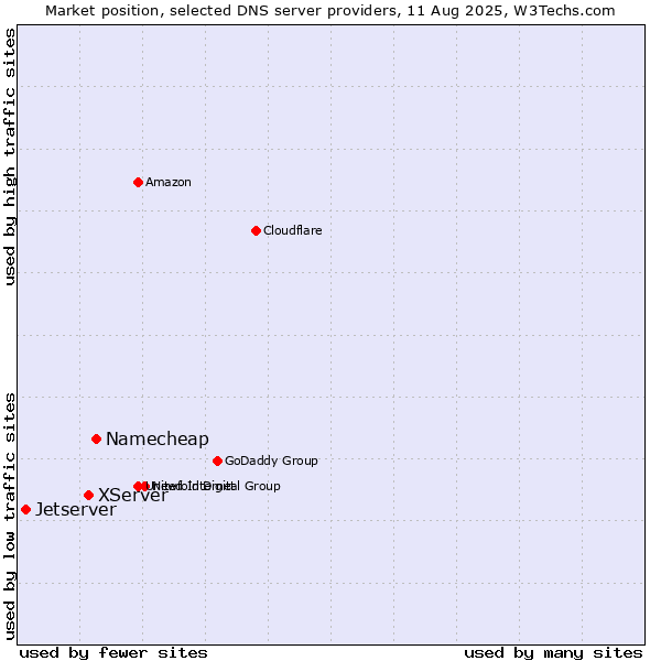 Market position of Namecheap vs. XServer vs. Jetserver