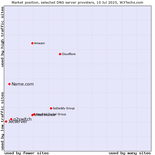 Market position of o2switch vs. Name.com vs. Jetserver