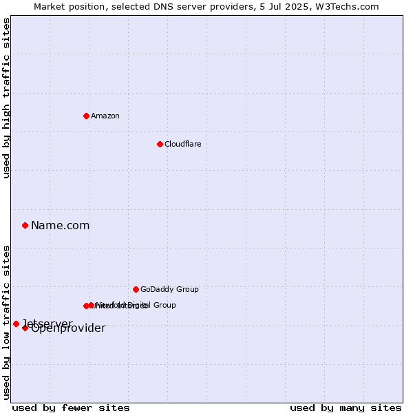 Market position of Name.com vs. Openprovider vs. Jetserver
