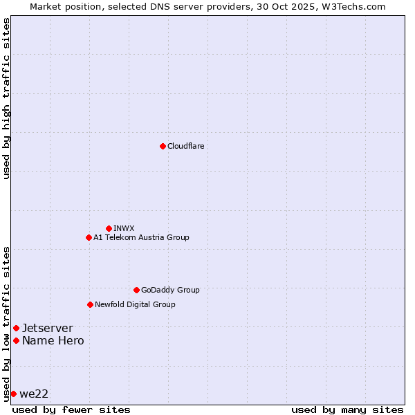 Market position of Name Hero vs. Jetserver vs. we22