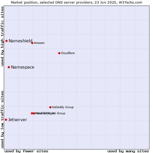 Market position of Namespace vs. Nameshield vs. Jetserver
