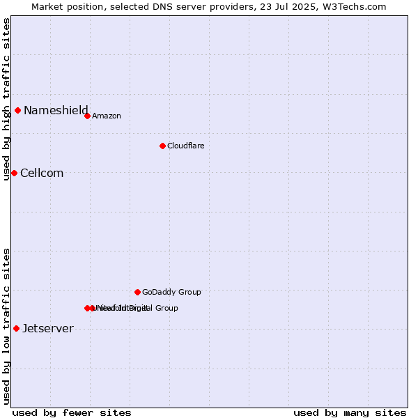 Market position of Nameshield vs. Jetserver vs. Cellcom