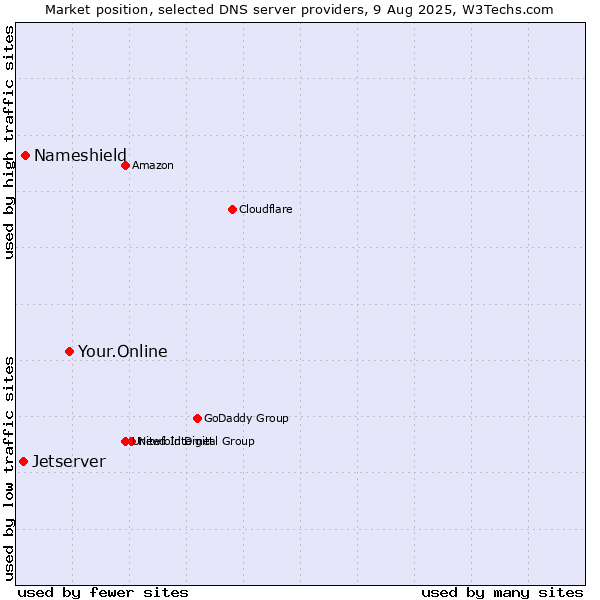 Market position of Your.Online vs. Nameshield vs. Jetserver