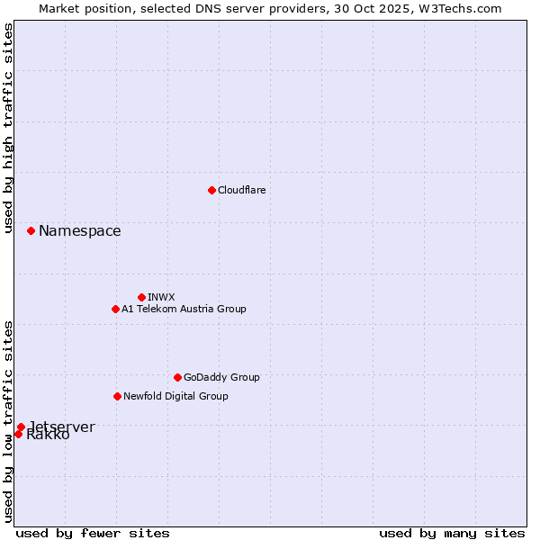Market position of Namespace vs. Jetserver vs. Rakko