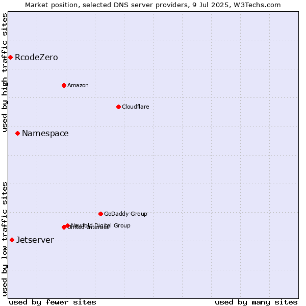 Market position of Namespace vs. Jetserver vs. RcodeZero