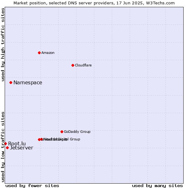 Market position of Namespace vs. Jetserver vs. Root.lu