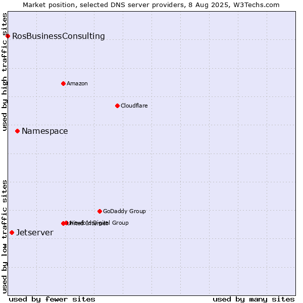 Market position of Namespace vs. Jetserver vs. RosBusinessConsulting
