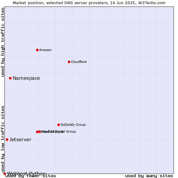 Market position of Namespace vs. Jetserver vs. Webhost Python