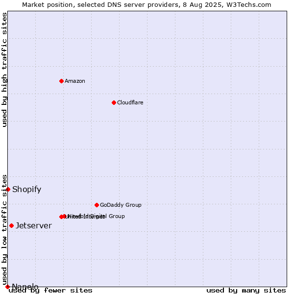 Market position of Jetserver vs. Shopify vs. Nanelo