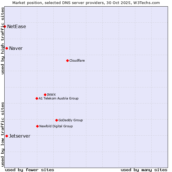 Market position of Jetserver vs. Naver vs. NetEase