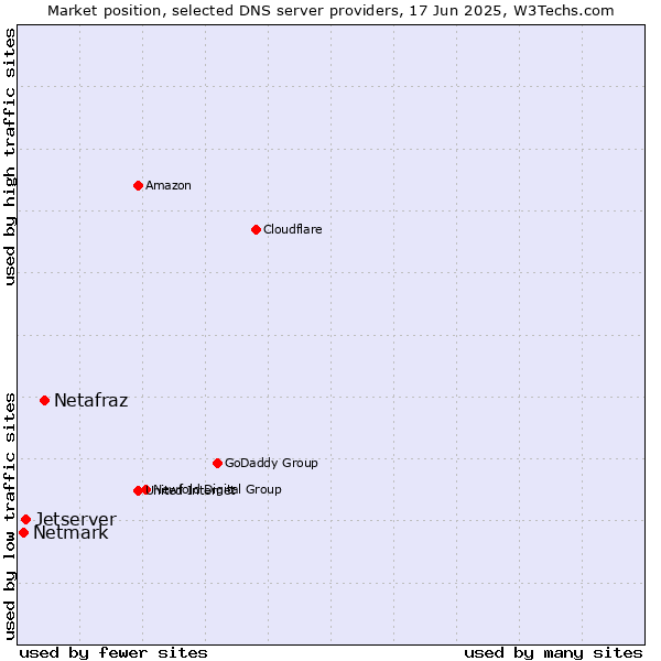 Market position of Netafraz vs. Jetserver vs. Netmark