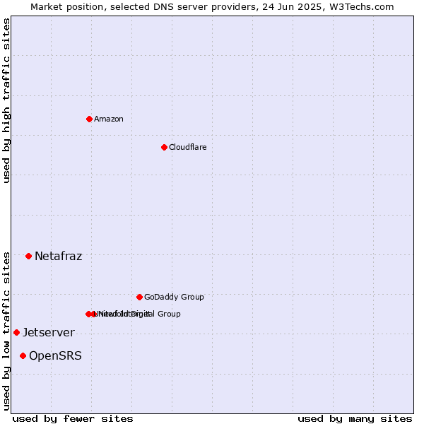 Market position of Netafraz vs. OpenSRS vs. Jetserver