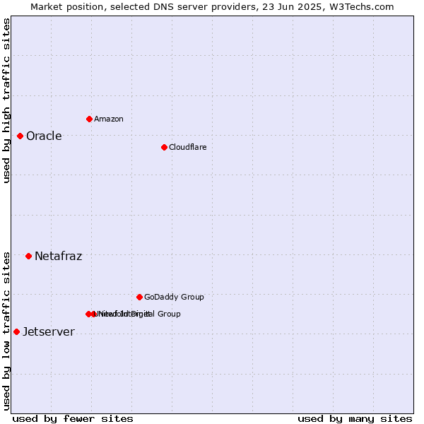 Market position of Netafraz vs. Oracle vs. Jetserver