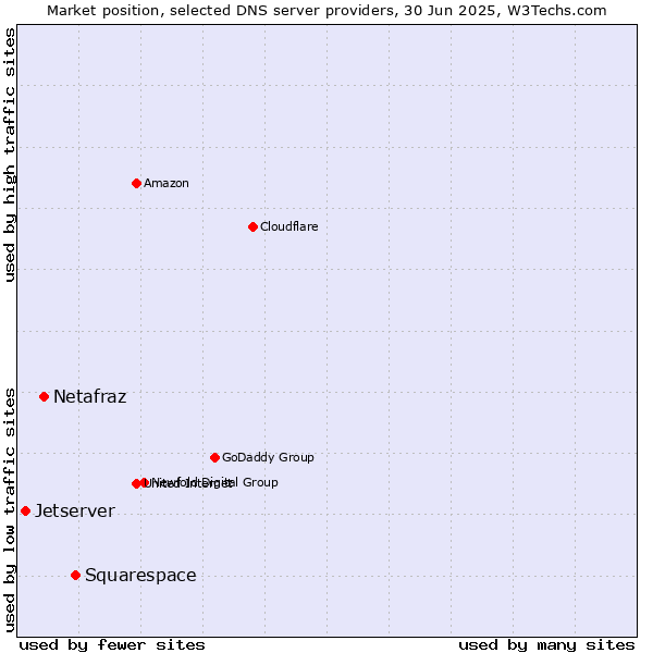 Market position of Squarespace vs. Netafraz vs. Jetserver
