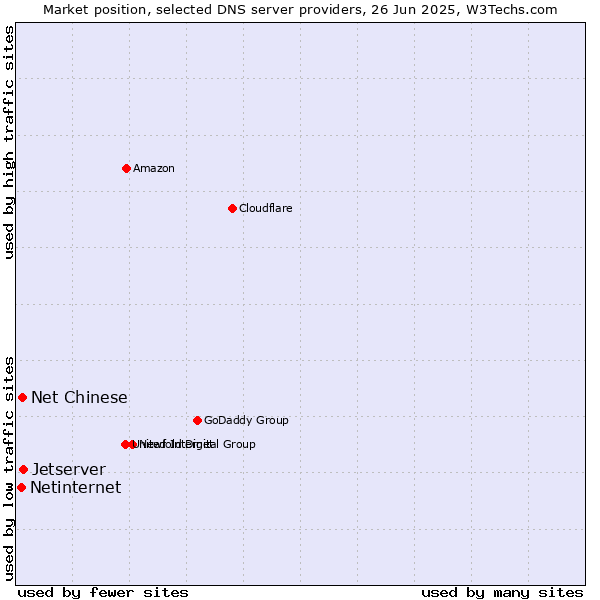 Market position of Jetserver vs. Net Chinese vs. Netinternet